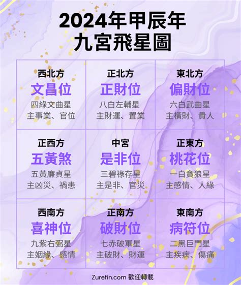 2024年風水布局|【2024年九宮飛星圖＋風水擺位】